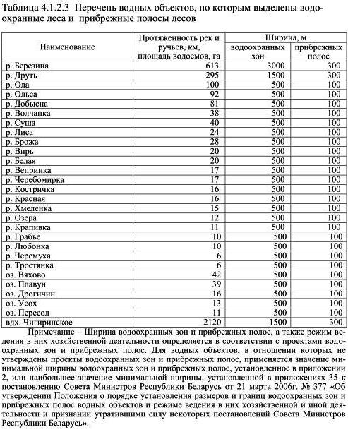 Составьте список водных объектов вашего края